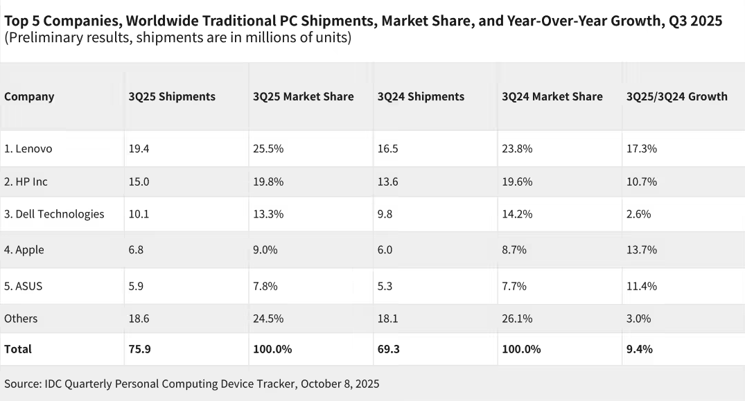 IDC:2025Q3 全球 PC 出货量达 7580 万台,市场稳步复苏